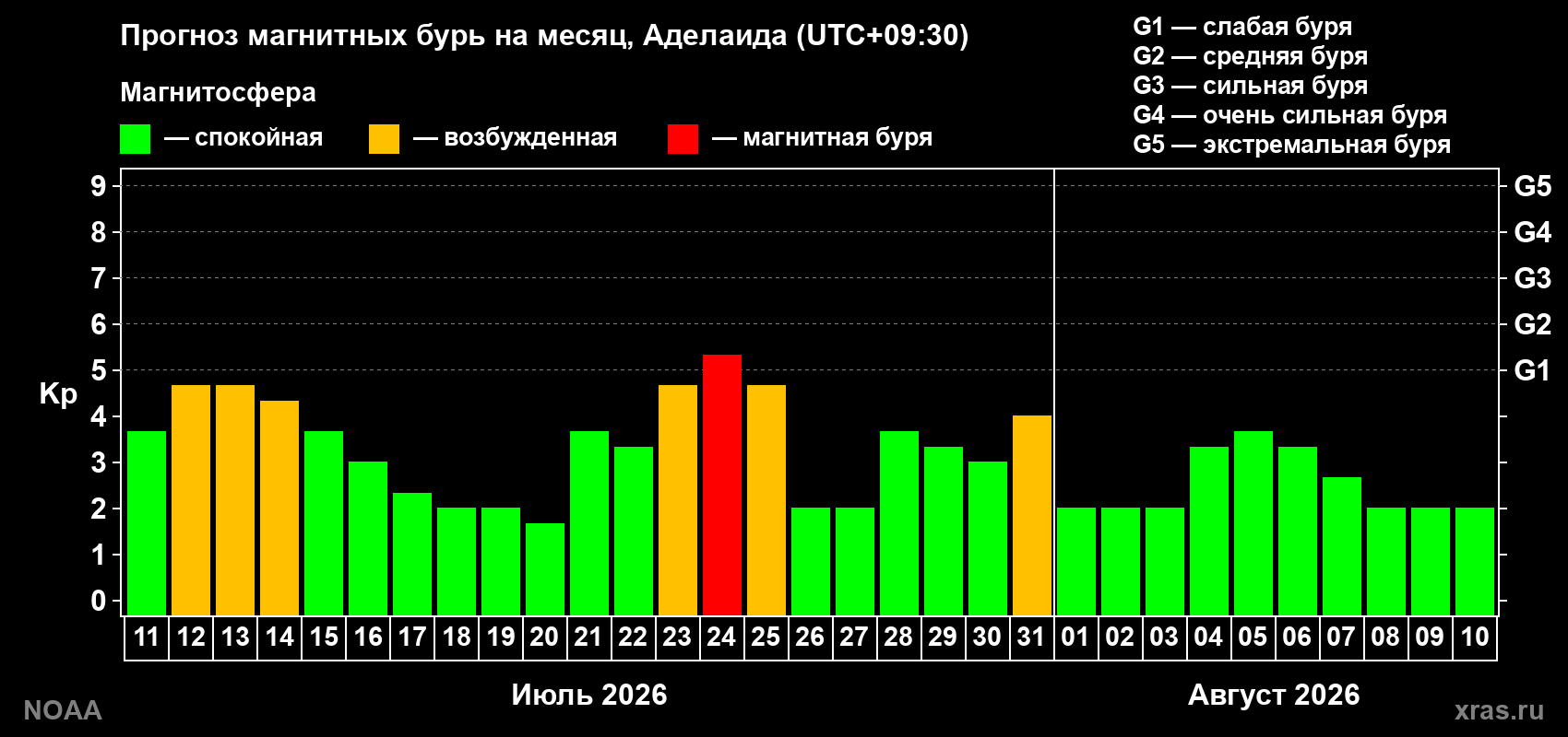 Прогноз геомагнитного индекса Kp на следующий месяц