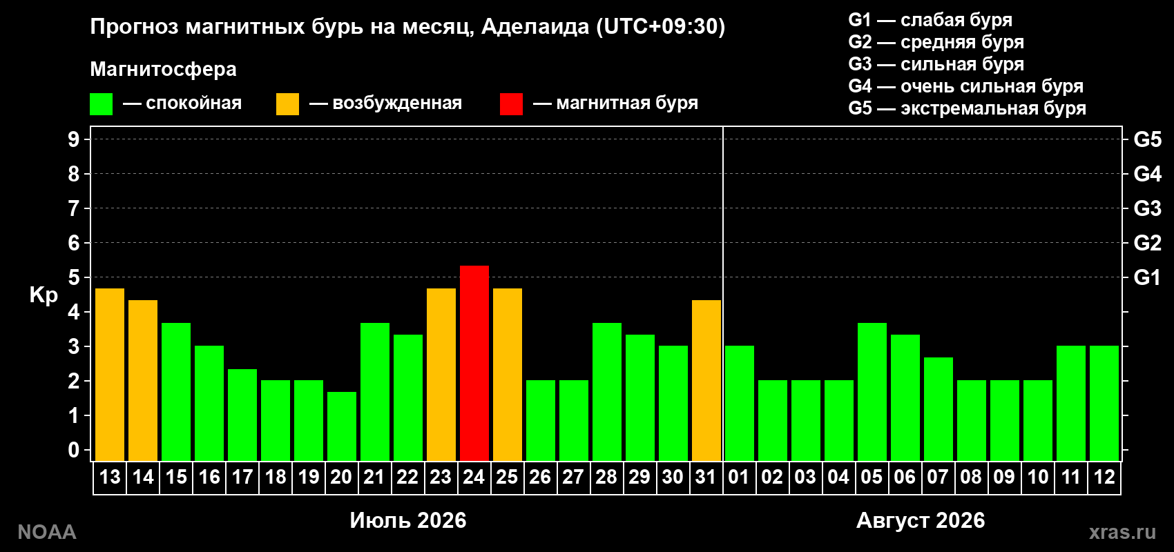 Прогноз геомагнитного индекса Kp на следующий месяц
