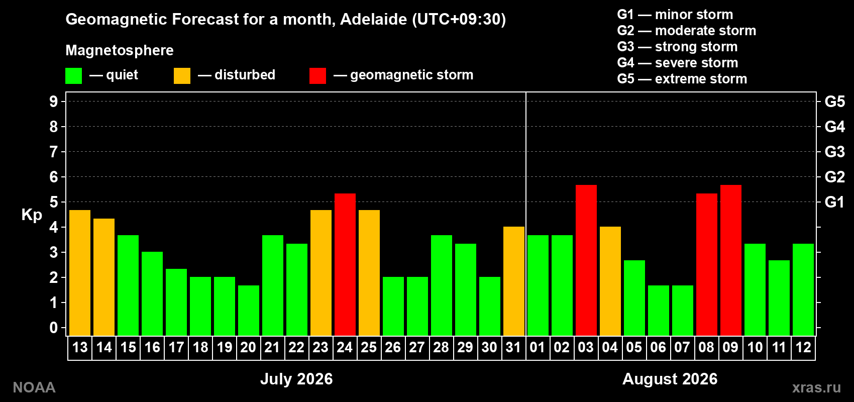 Geomagnetic index Kp forecast for the next month