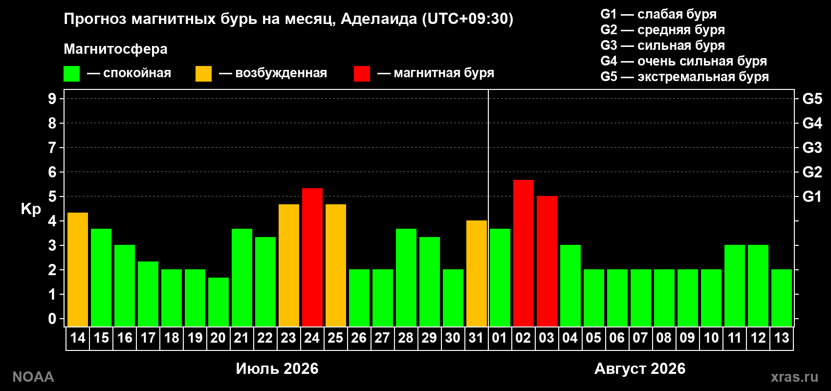 Прогноз геомагнитного индекса Kp на следующий месяц
