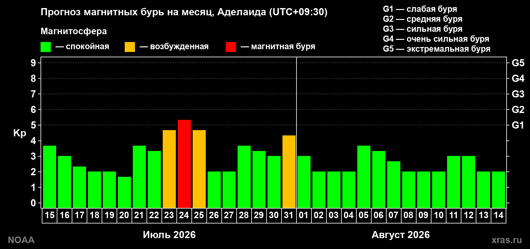 Прогноз геомагнитного индекса Kp на следующий месяц