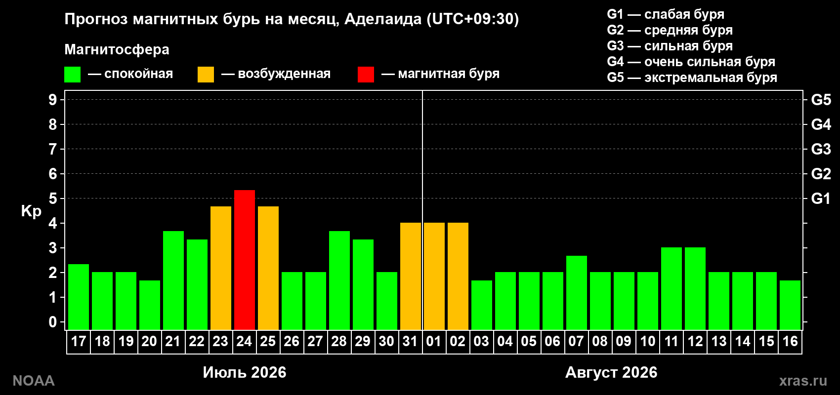 Прогноз геомагнитного индекса Kp на следующий месяц