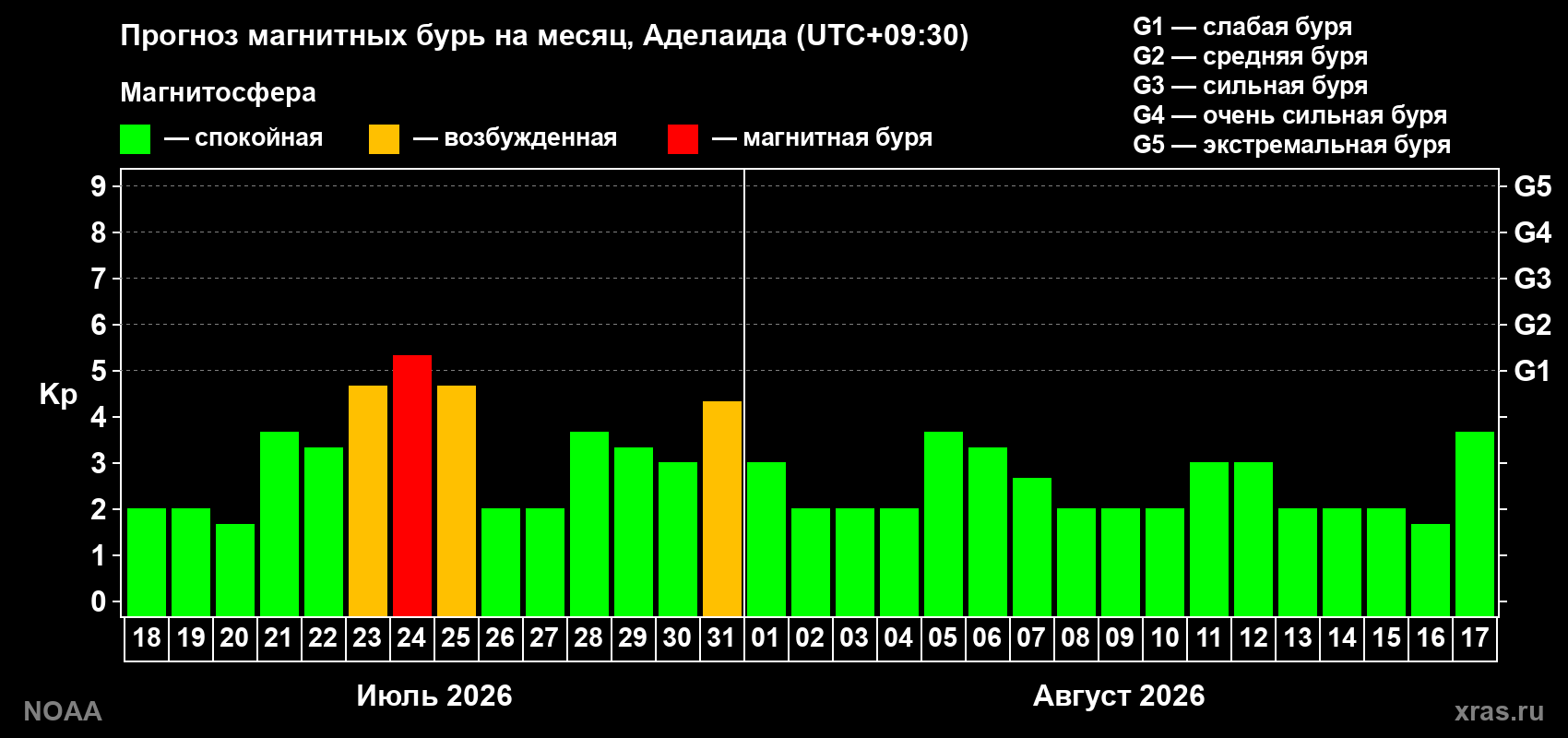 Прогноз геомагнитного индекса Kp на следующий месяц