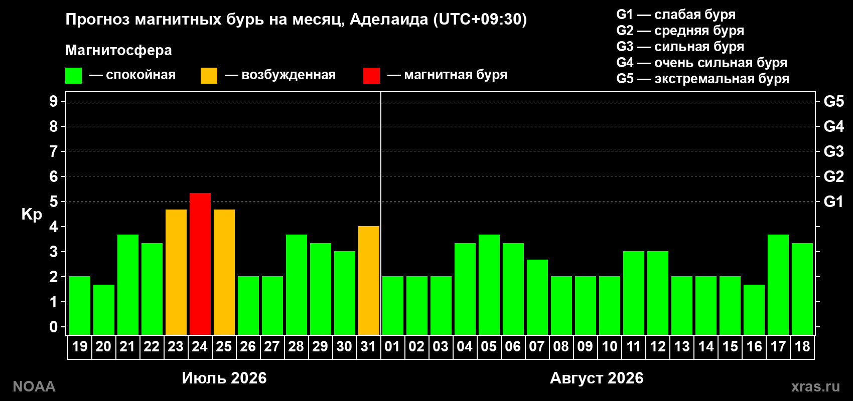 Прогноз геомагнитного индекса Kp на следующий месяц