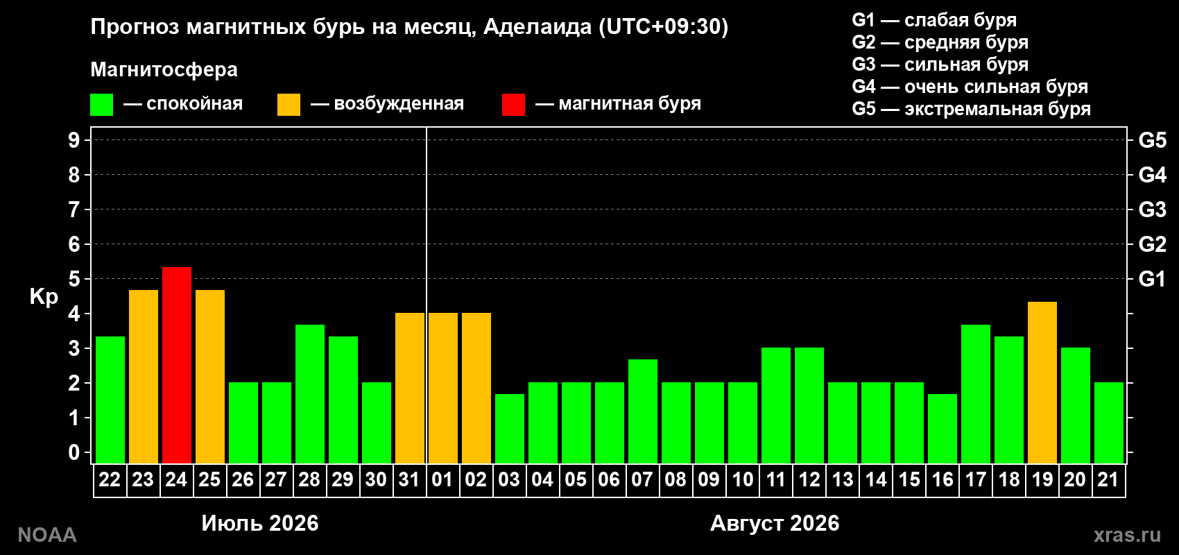 Прогноз геомагнитного индекса Kp на следующий месяц