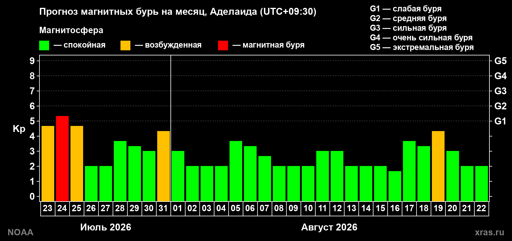 Прогноз геомагнитного индекса Kp на следующий месяц