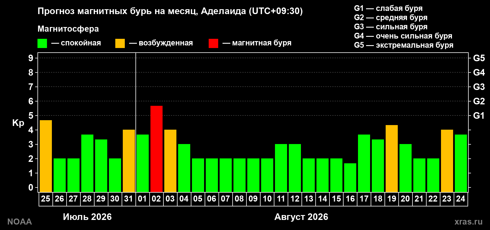 Прогноз геомагнитного индекса Kp на следующий месяц