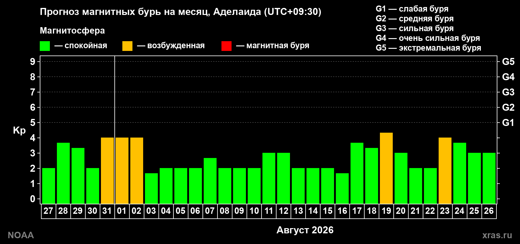 Прогноз геомагнитного индекса Kp на следующий месяц