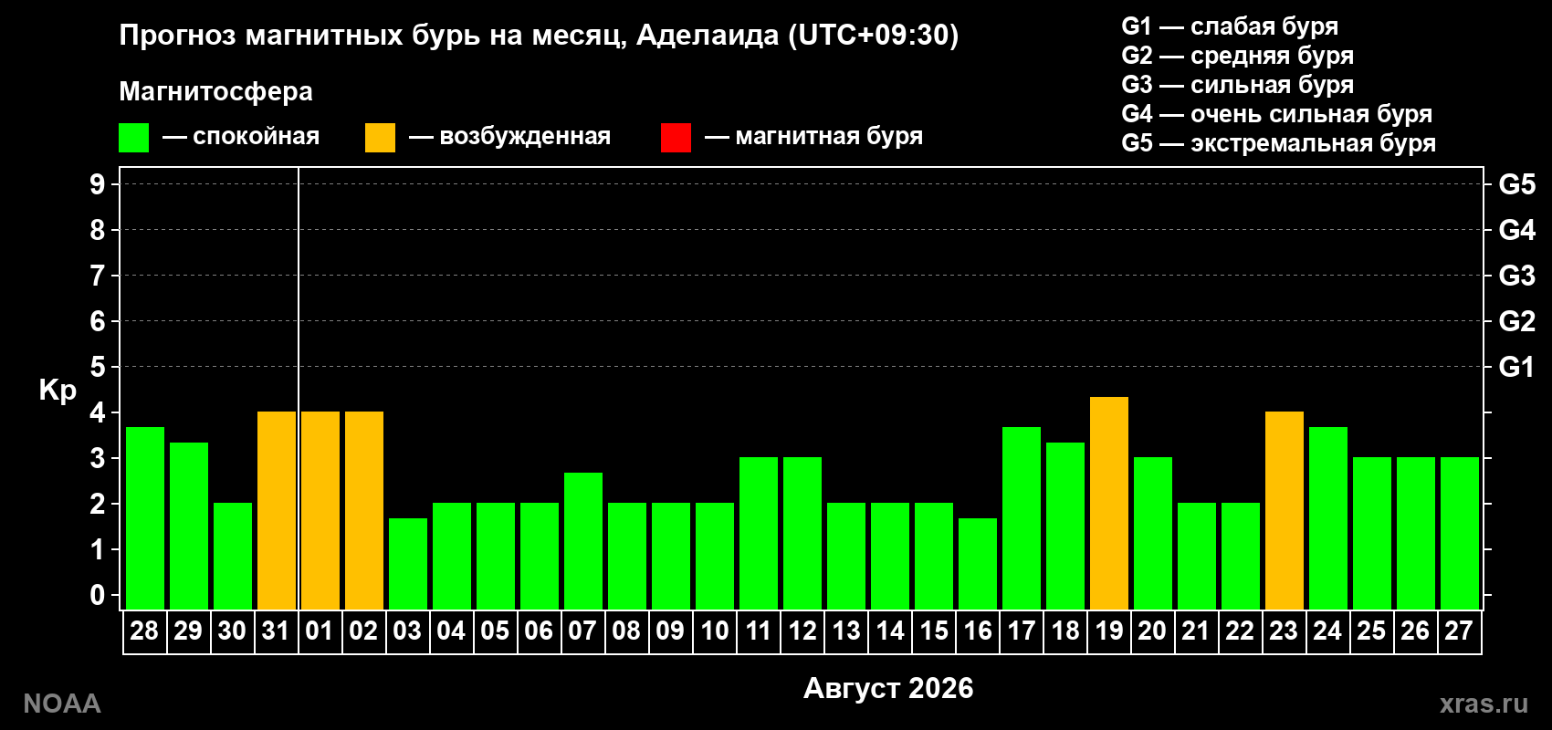 Прогноз геомагнитного индекса Kp на следующий месяц