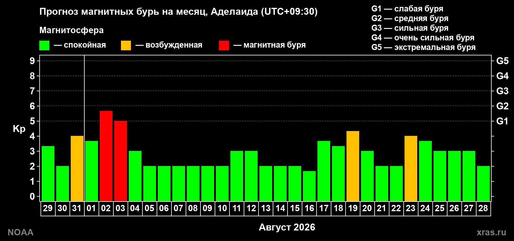 Прогноз геомагнитного индекса Kp на следующий месяц