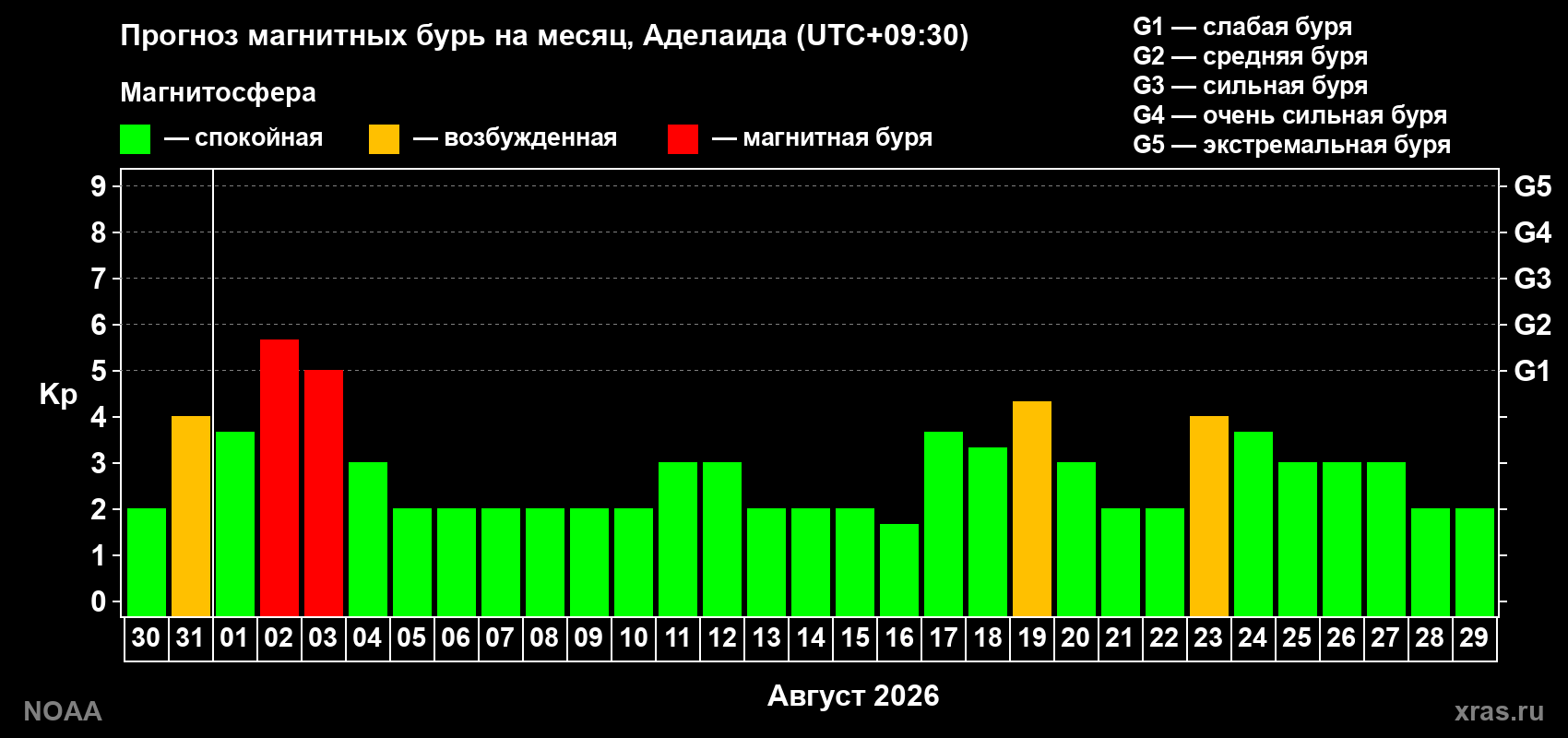 Прогноз геомагнитного индекса Kp на следующий месяц