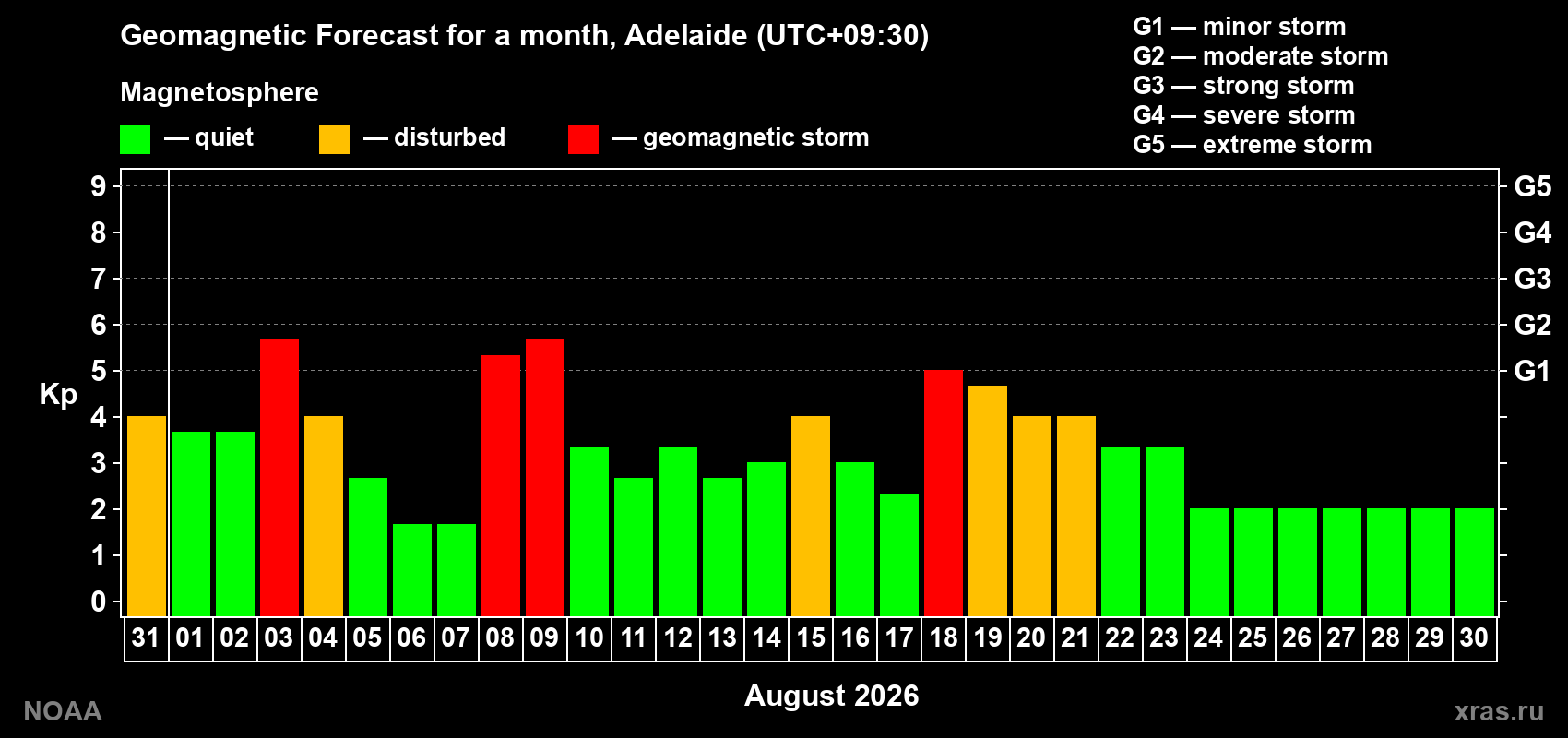 Geomagnetic index Kp forecast for the next month