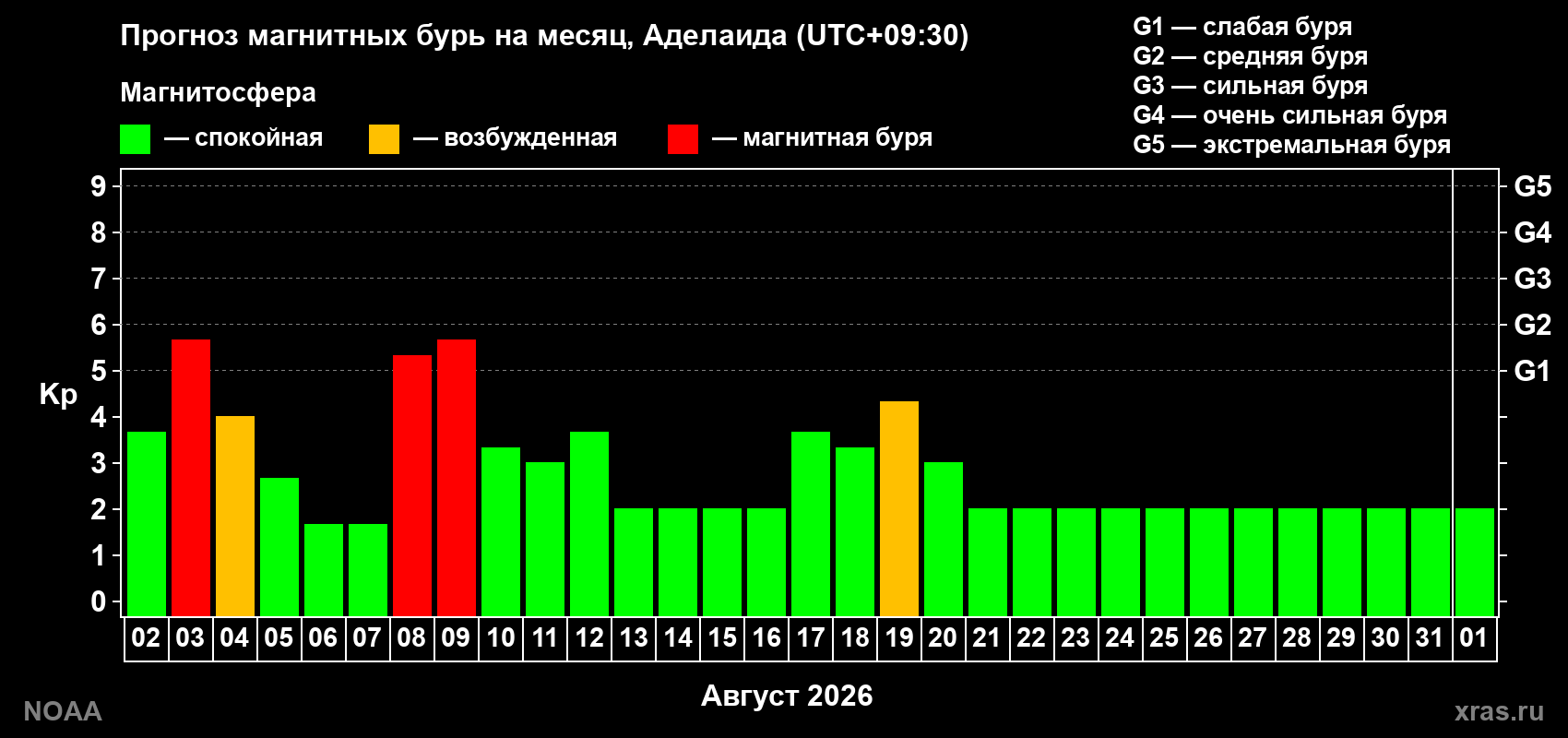 Прогноз геомагнитного индекса Kp на следующий месяц