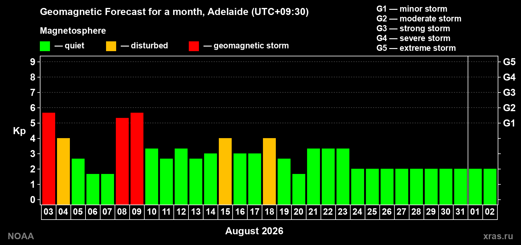 Geomagnetic index Kp forecast for the next month