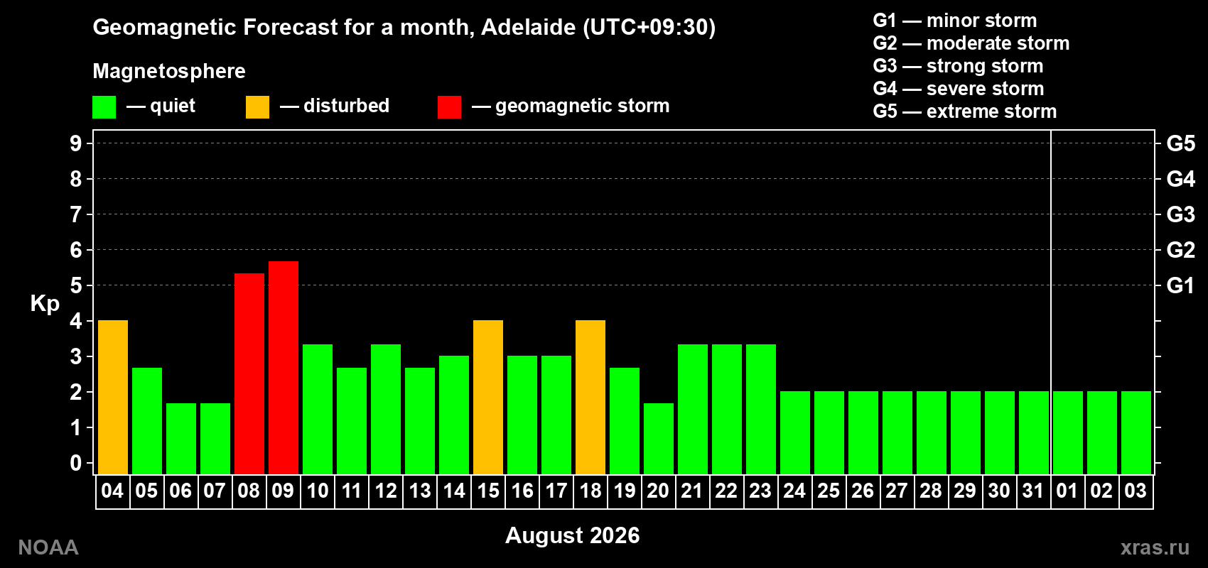 Geomagnetic index Kp forecast for the next month
