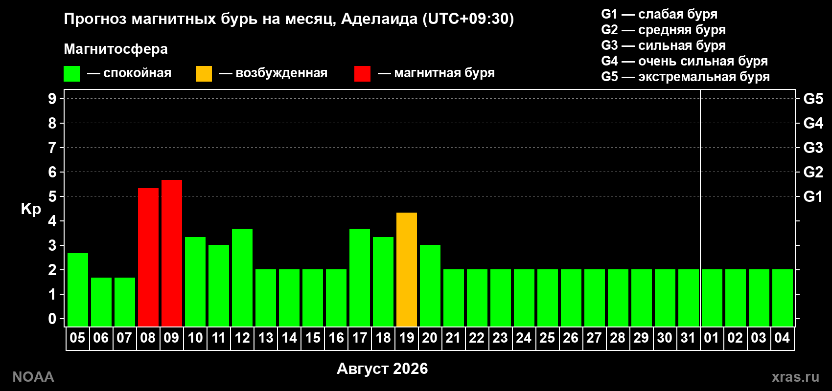 Прогноз геомагнитного индекса Kp на следующий месяц