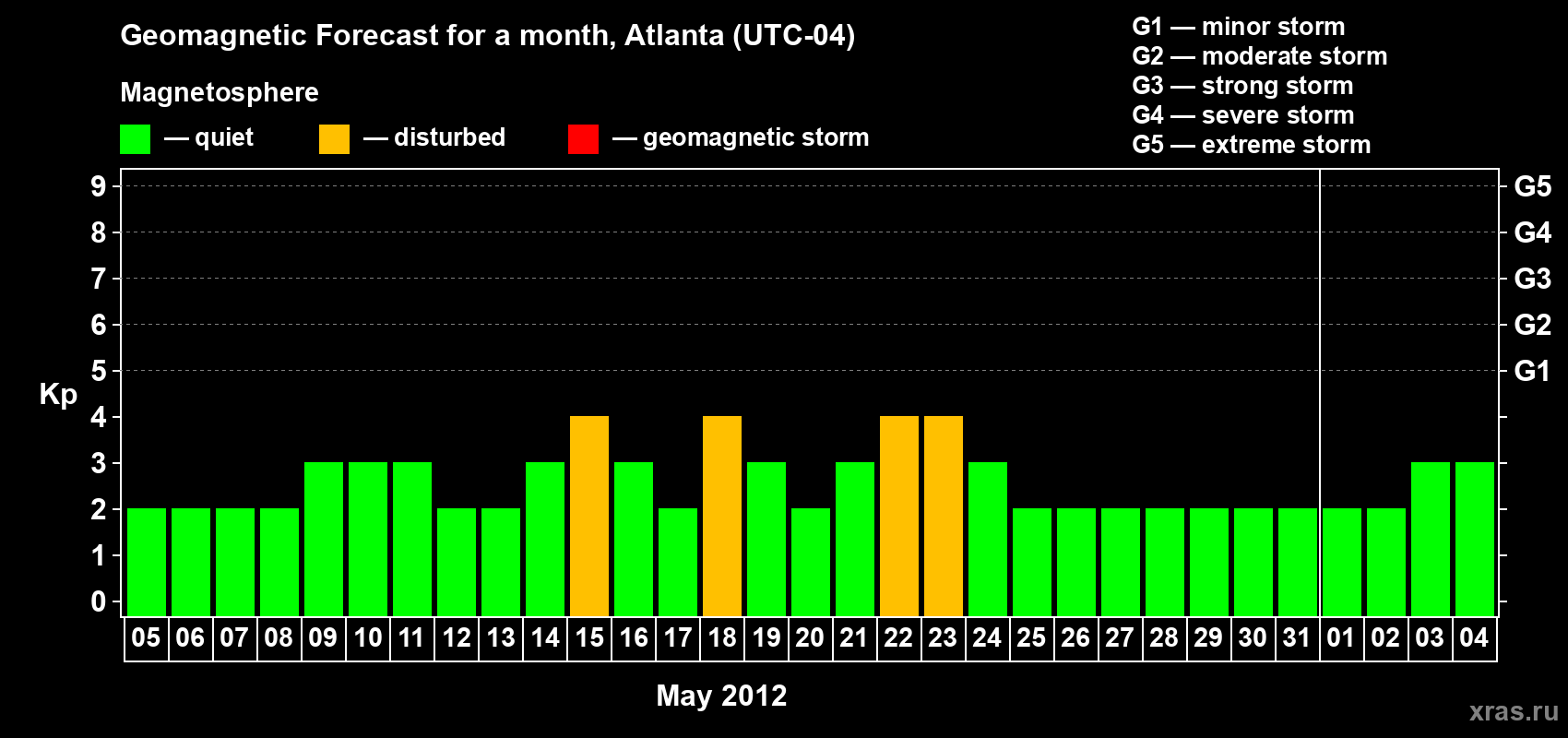 Forecast of the daily maximal value of geomagnetic index Kp for <b>1 month</b> (31 days) <b>from May 05, 2012 to Jun 04, 2012</b>