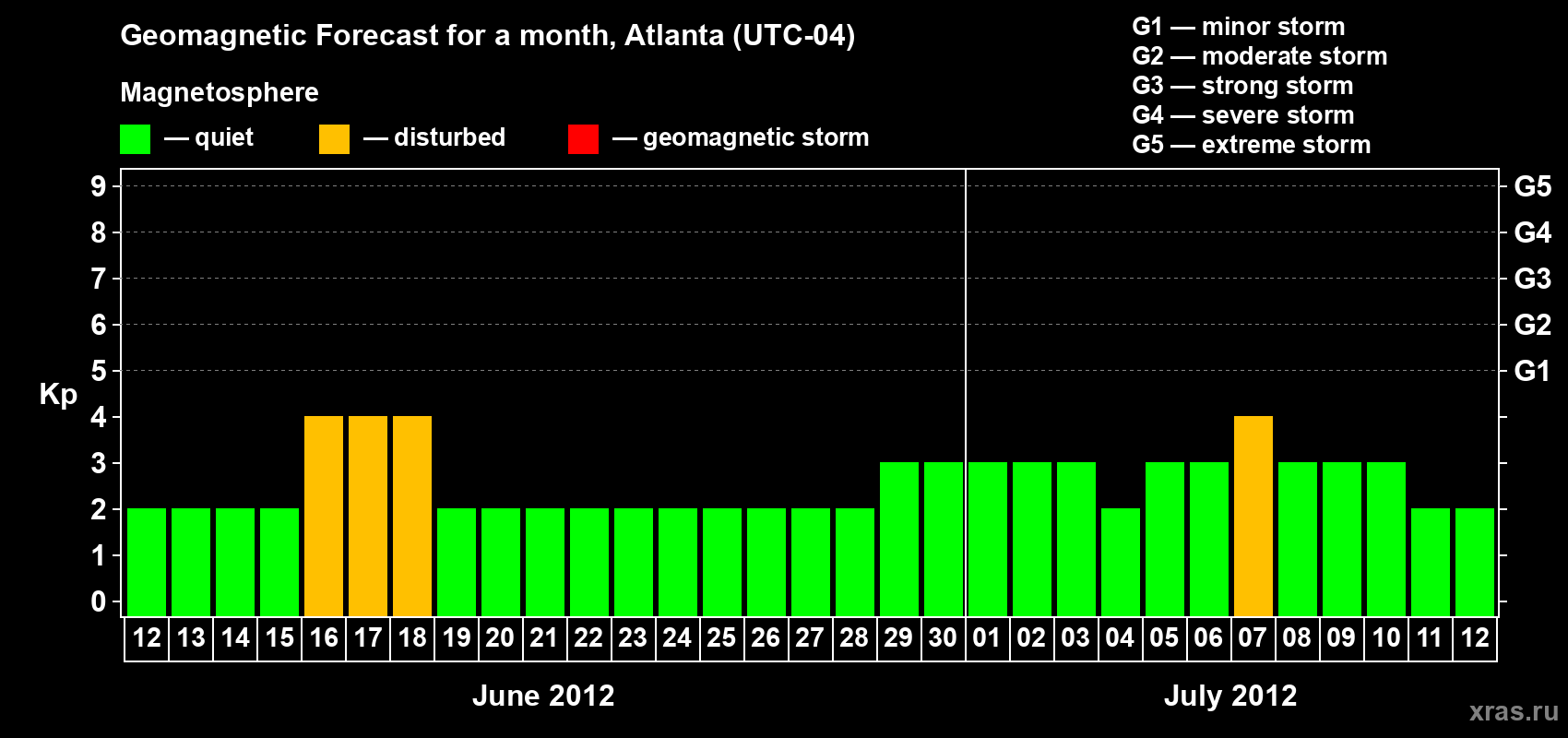 Forecast of the daily maximal value of geomagnetic index Kp for <b>1 month</b> (31 days) <b>from Jun 12, 2012 to Jul 12, 2012</b>
