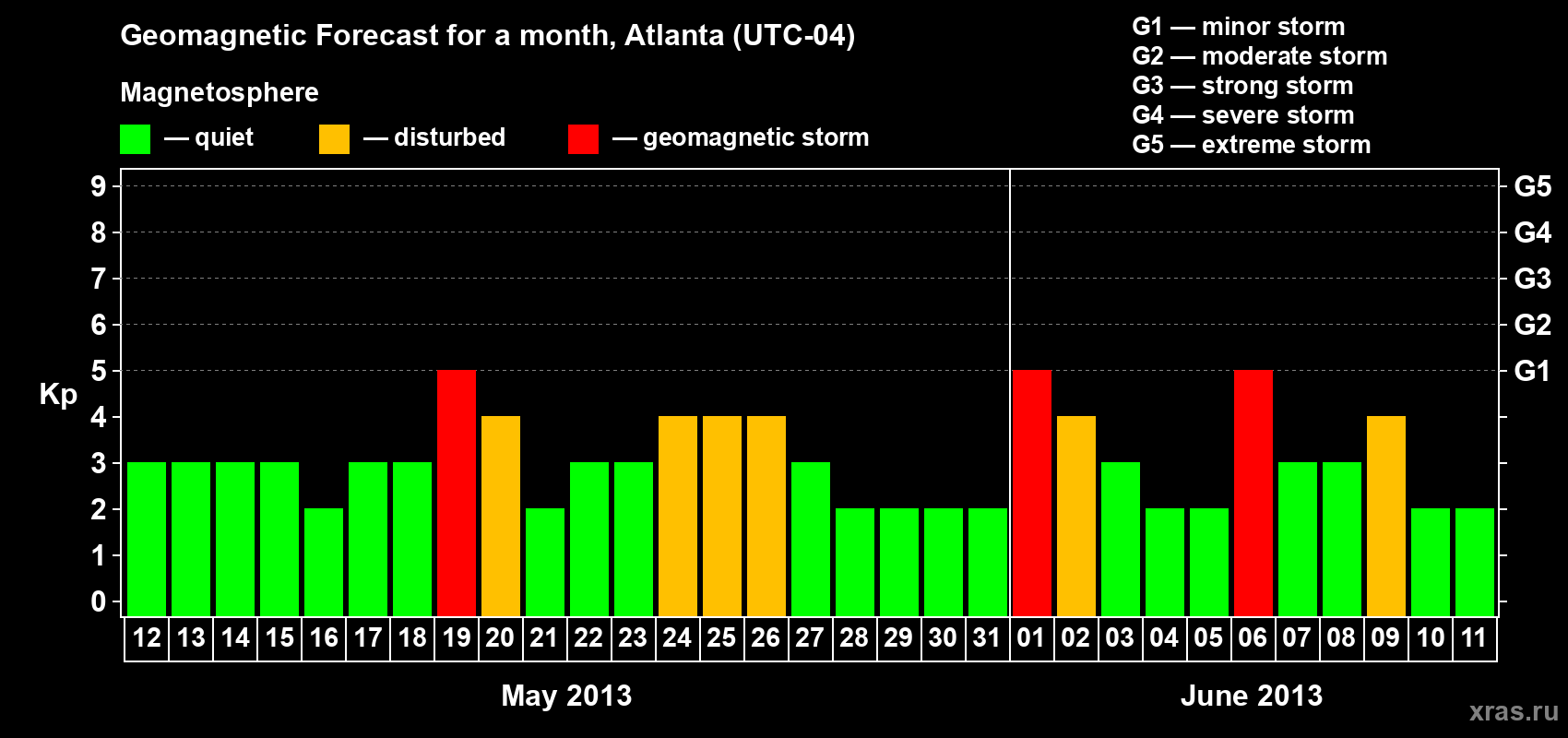 Forecast of the daily maximal value of geomagnetic index Kp for <b>1 month</b> (31 days) <b>from May 12, 2013 to Jun 11, 2013</b>
