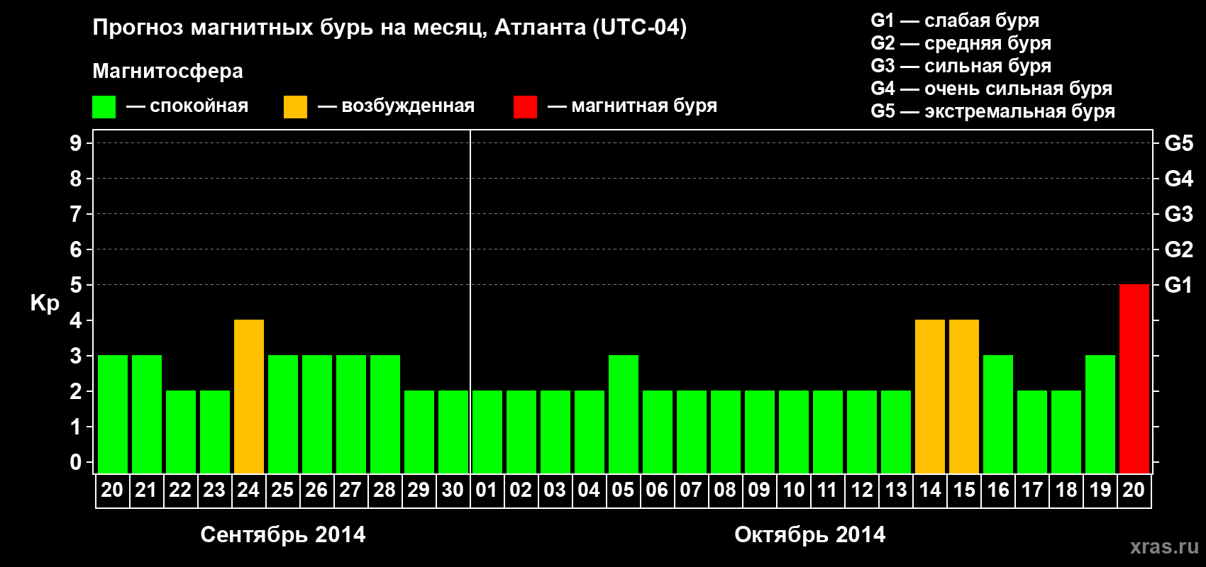 Прогноз максимального суточного геомагнитного индекса Kp на <b>1 месяц</b> (31 день) <b>с 20 сентября по 20 октября 2014 г</b>