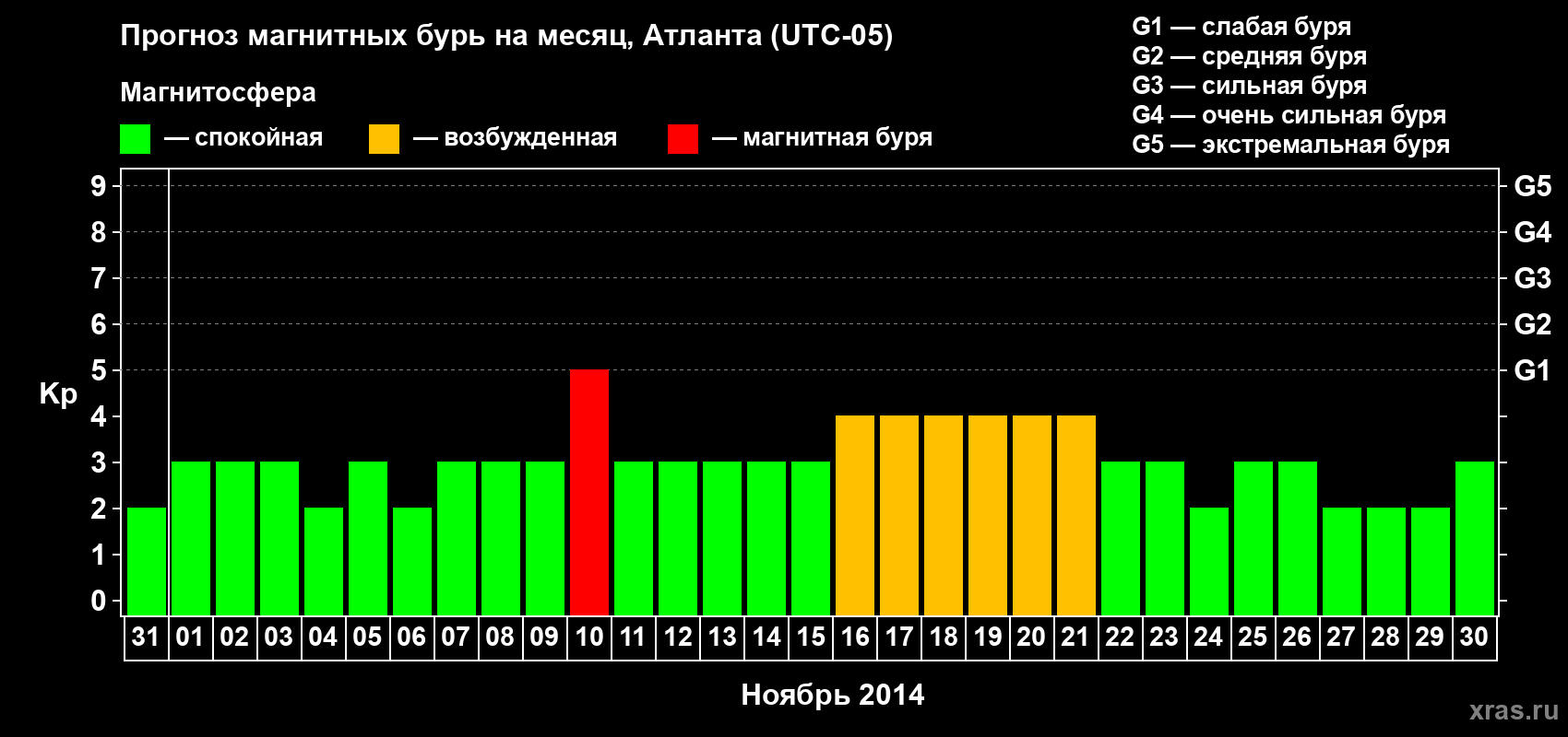 Прогноз максимального суточного геомагнитного индекса Kp на <b>1 месяц</b> (31 день) <b>с 31 октября по 30 ноября 2014 г</b>