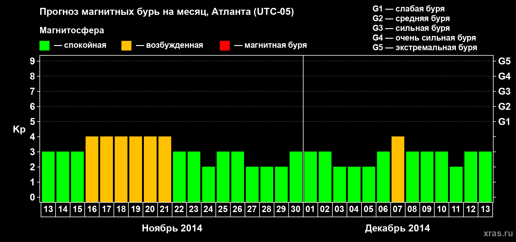 Прогноз максимального суточного геомагнитного индекса Kp на <b>1 месяц</b> (31 день) <b>с 13 ноября по 13 декабря 2014 г</b>