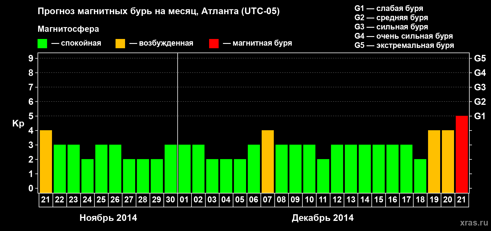 Прогноз максимального суточного геомагнитного индекса Kp на <b>1 месяц</b> (31 день) <b>с 21 ноября по 21 декабря 2014 г</b>