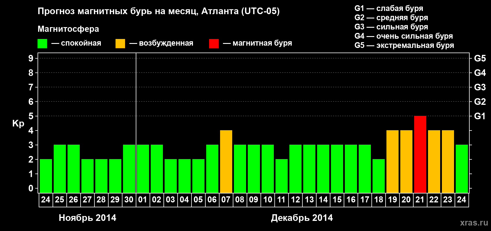Прогноз максимального суточного геомагнитного индекса Kp на <b>1 месяц</b> (31 день) <b>с 24 ноября по 24 декабря 2014 г</b>