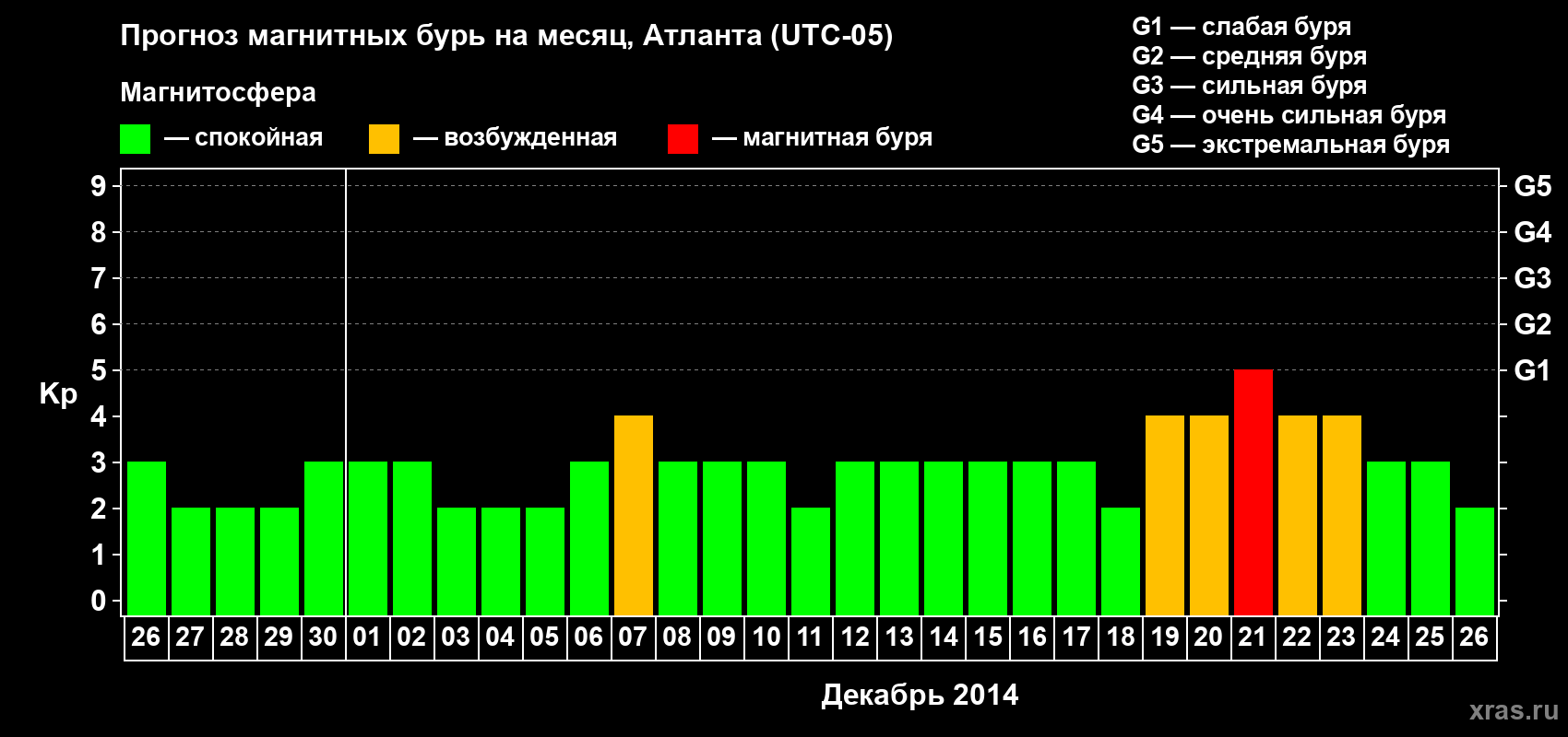 Прогноз максимального суточного геомагнитного индекса Kp на <b>1 месяц</b> (31 день) <b>с 26 ноября по 26 декабря 2014 г</b>