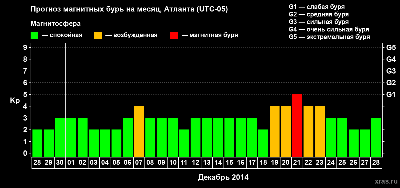 Прогноз максимального суточного геомагнитного индекса Kp на <b>1 месяц</b> (31 день) <b>с 28 ноября по 28 декабря 2014 г</b>