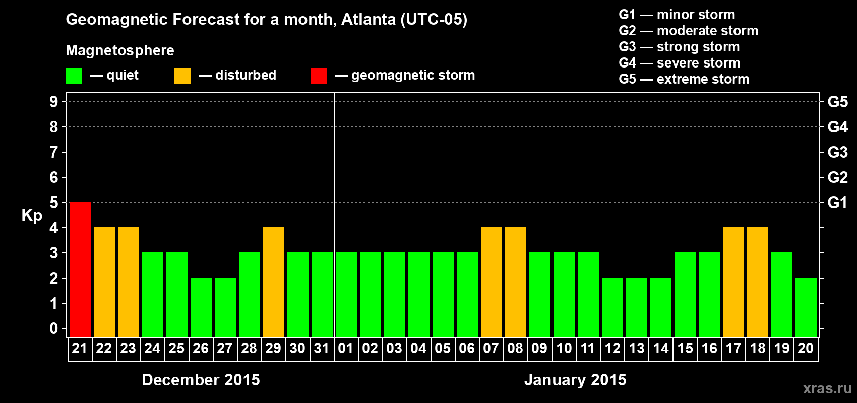 Forecast of the daily maximal value of geomagnetic index Kp for <b>1 month</b> (31 days) <b>from Dec 21, 2014 to Jan 20, 2015</b>
