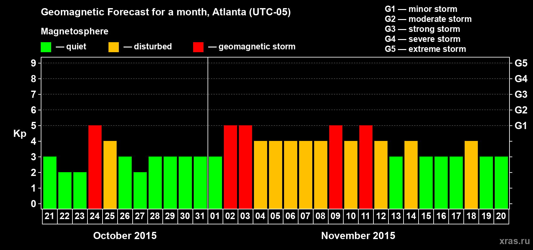Forecast of the daily maximal value of geomagnetic index Kp for <b>1 month</b> (31 days) <b>from Oct 21, 2015 to Nov 20, 2015</b>