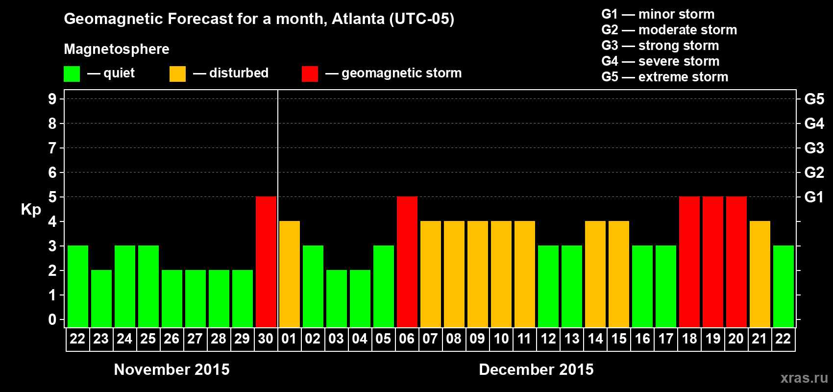 Forecast of the daily maximal value of geomagnetic index Kp for <b>1 month</b> (31 days) <b>from Nov 22, 2015 to Dec 22, 2015</b>