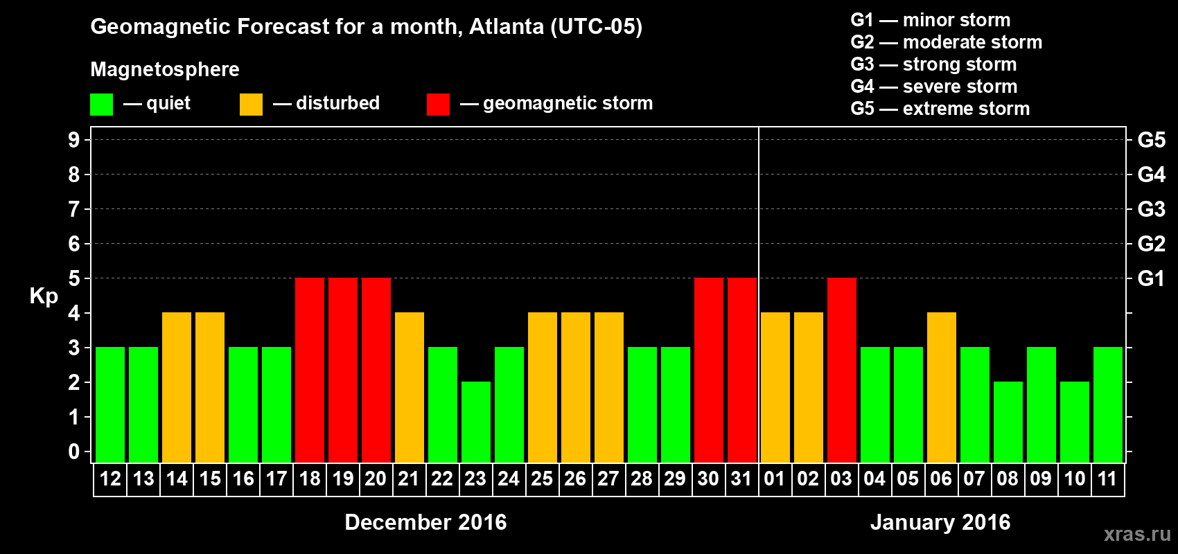 Forecast of the daily maximal value of geomagnetic index Kp for <b>1 month</b> (31 days) <b>from Dec 12, 2015 to Jan 11, 2016</b>