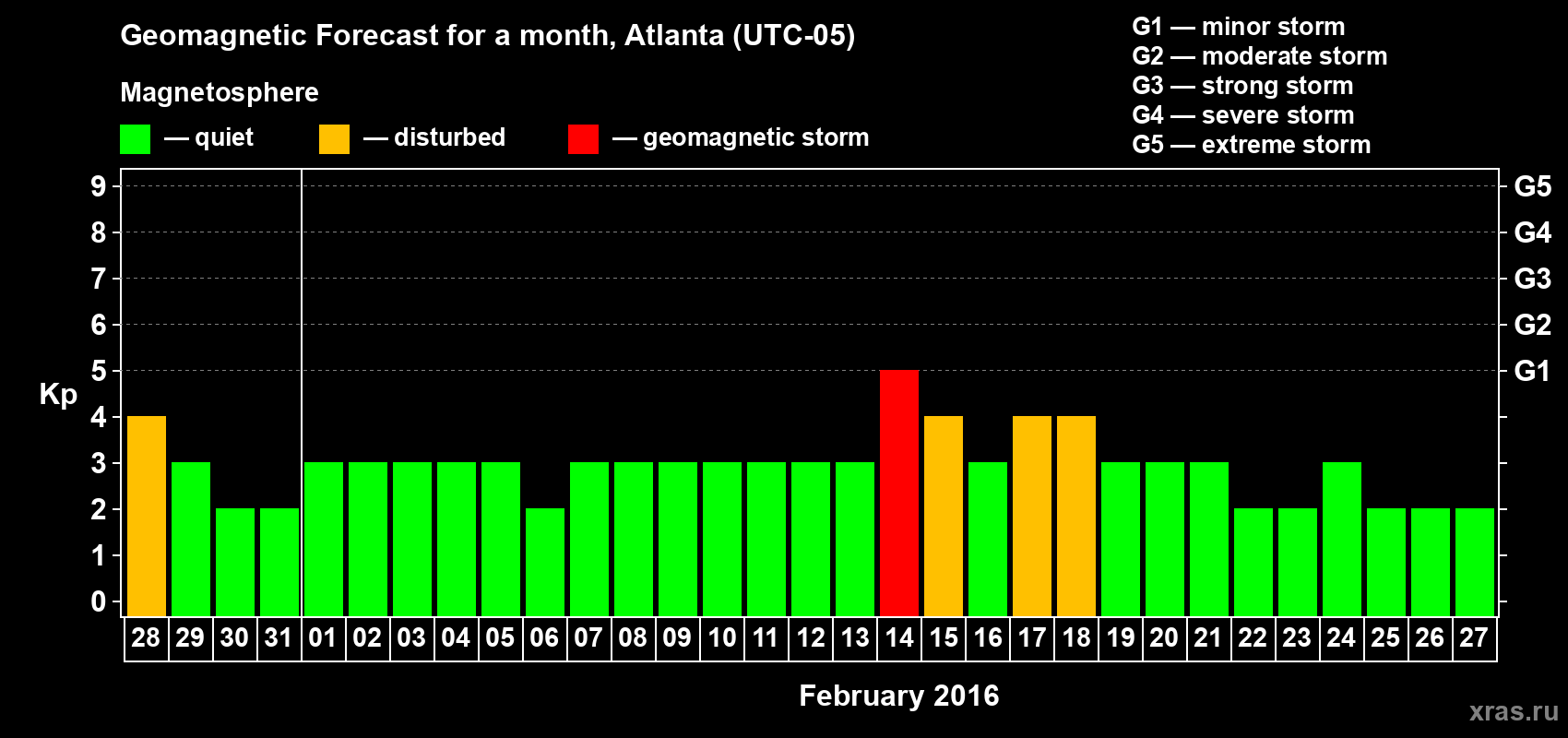 Forecast of the daily maximal value of geomagnetic index Kp for <b>1 month</b> (31 days) <b>from Jan 28, 2016 to Feb 27, 2016</b>