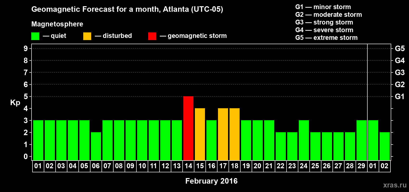Forecast of the daily maximal value of geomagnetic index Kp for <b>1 month</b> (31 days) <b>from Feb 01, 2016 to Mar 02, 2016</b>