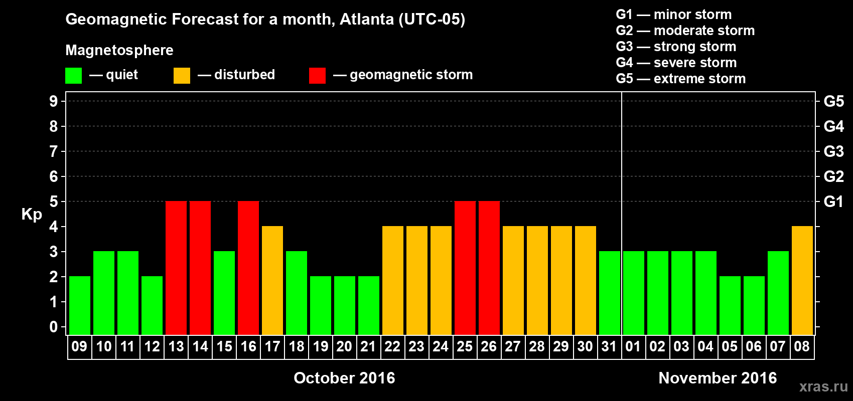 Forecast of the daily maximal value of geomagnetic index Kp for <b>1 month</b> (31 days) <b>from Oct 09, 2016 to Nov 08, 2016</b>