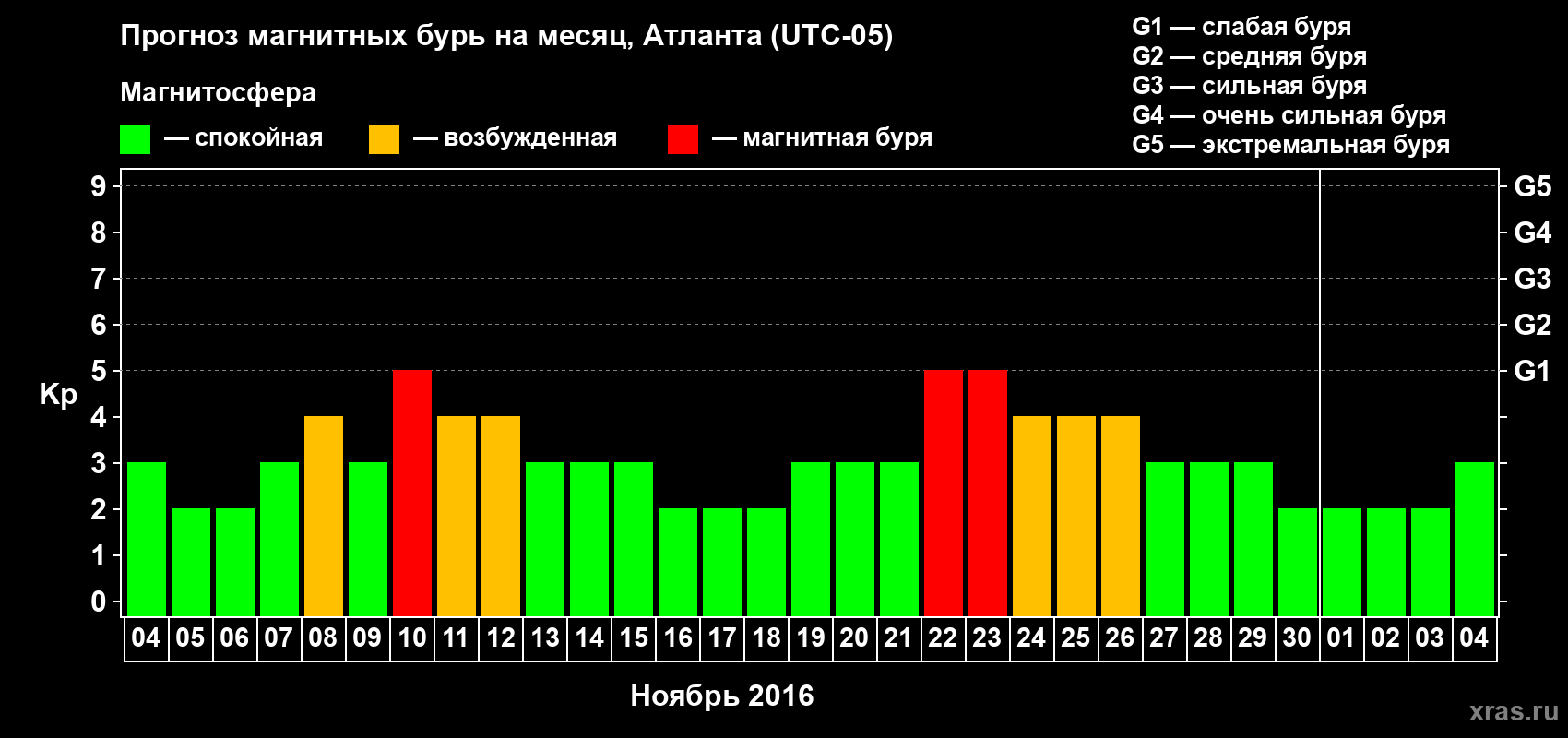 Прогноз максимального суточного геомагнитного индекса Kp на <b>1 месяц</b> (31 день) <b>с 04 ноября по 04 декабря 2016 г</b>