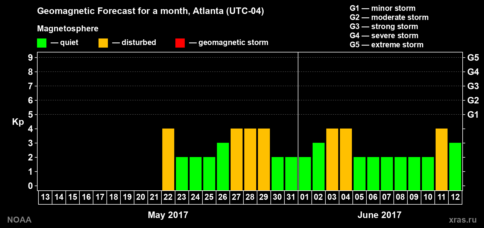 Geomagnetic index Kp forecast for the next month
