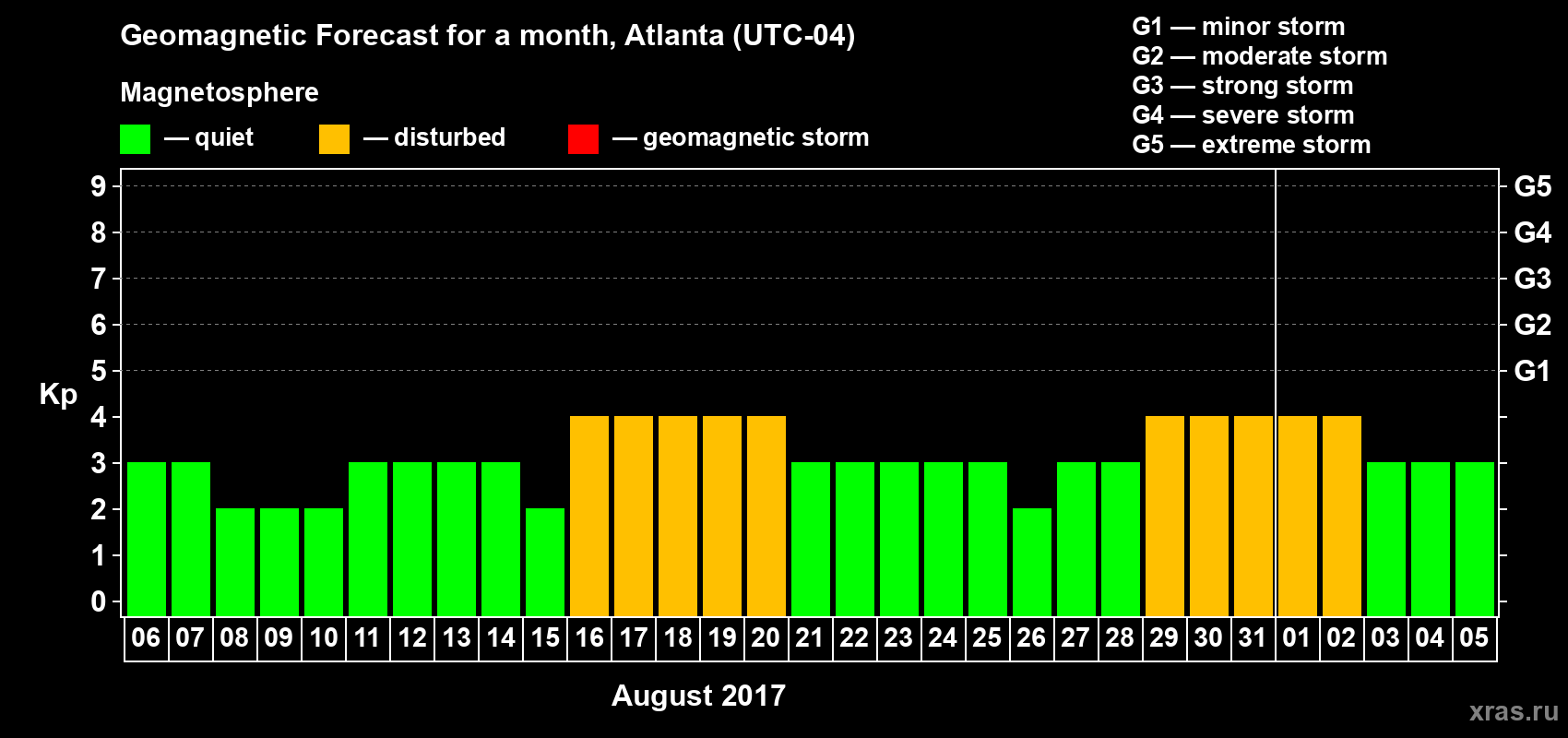 Forecast of the daily maximal value of geomagnetic index Kp for <b>1 month</b> (31 days) <b>from Aug 06, 2017 to Sep 05, 2017</b>