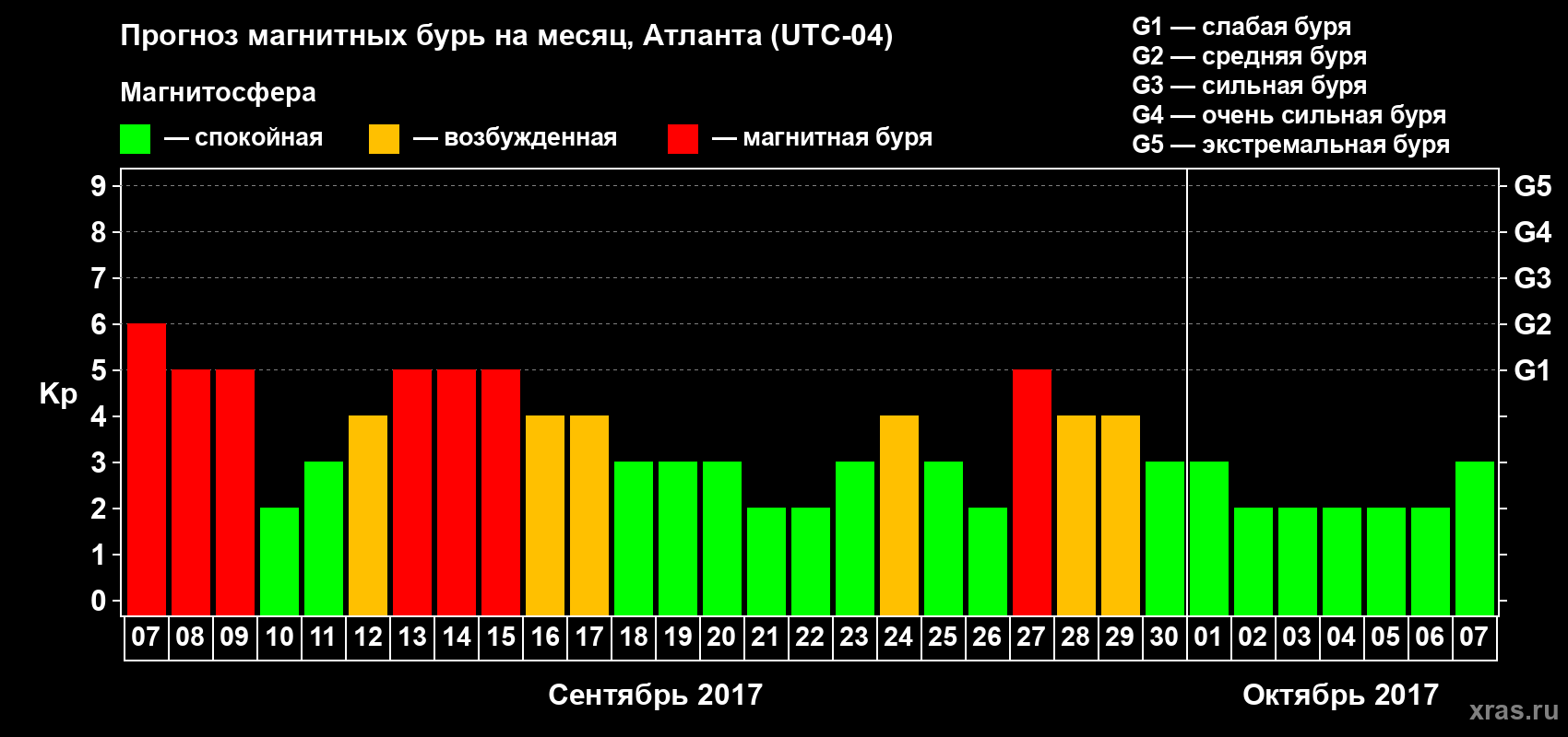 Прогноз максимального суточного геомагнитного индекса Kp на <b>1 месяц</b> (31 день) <b>с 07 сентября по 07 октября 2017 г</b>