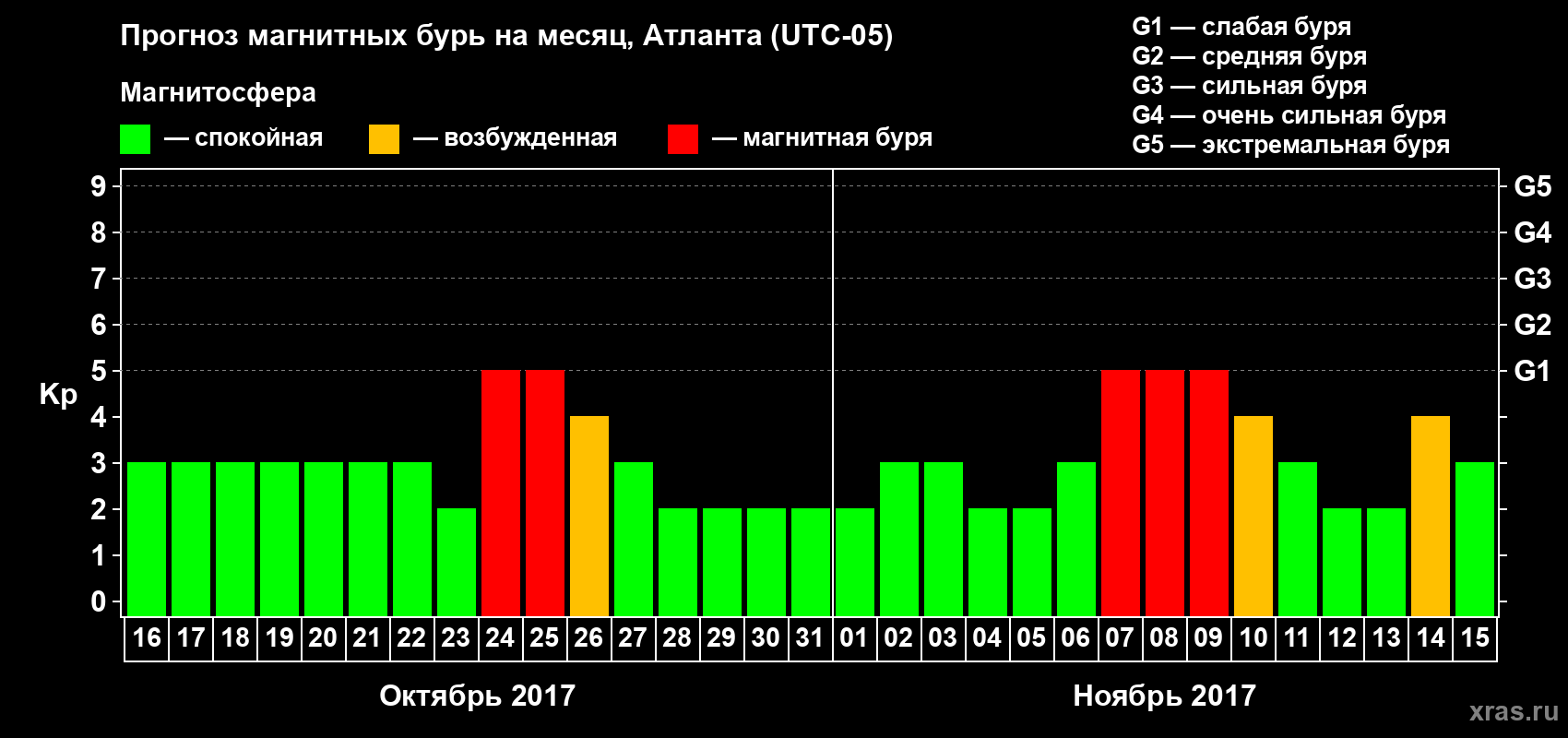 Прогноз максимального суточного геомагнитного индекса Kp на <b>1 месяц</b> (31 день) <b>с 16 октября по 15 ноября 2017 г</b>
