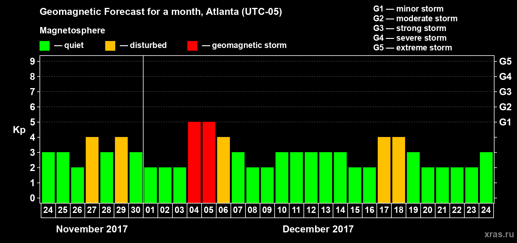 Forecast of the daily maximal value of geomagnetic index Kp for <b>1 month</b> (31 days) <b>from Nov 24, 2017 to Dec 24, 2017</b>