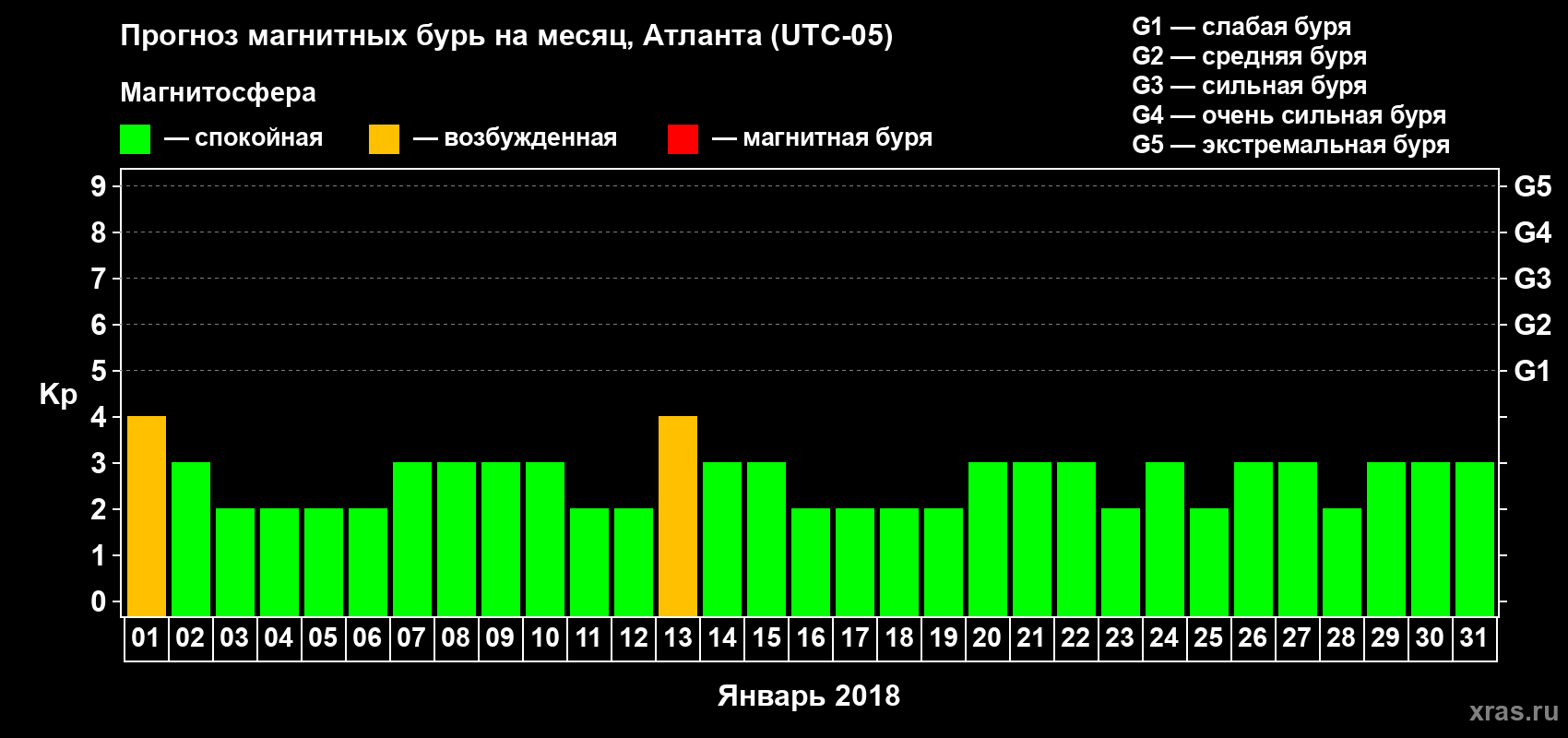 Прогноз максимального суточного геомагнитного индекса Kp на <b>1 месяц</b> (31 день) <b>с 01 января по 31 января 2018 г</b>