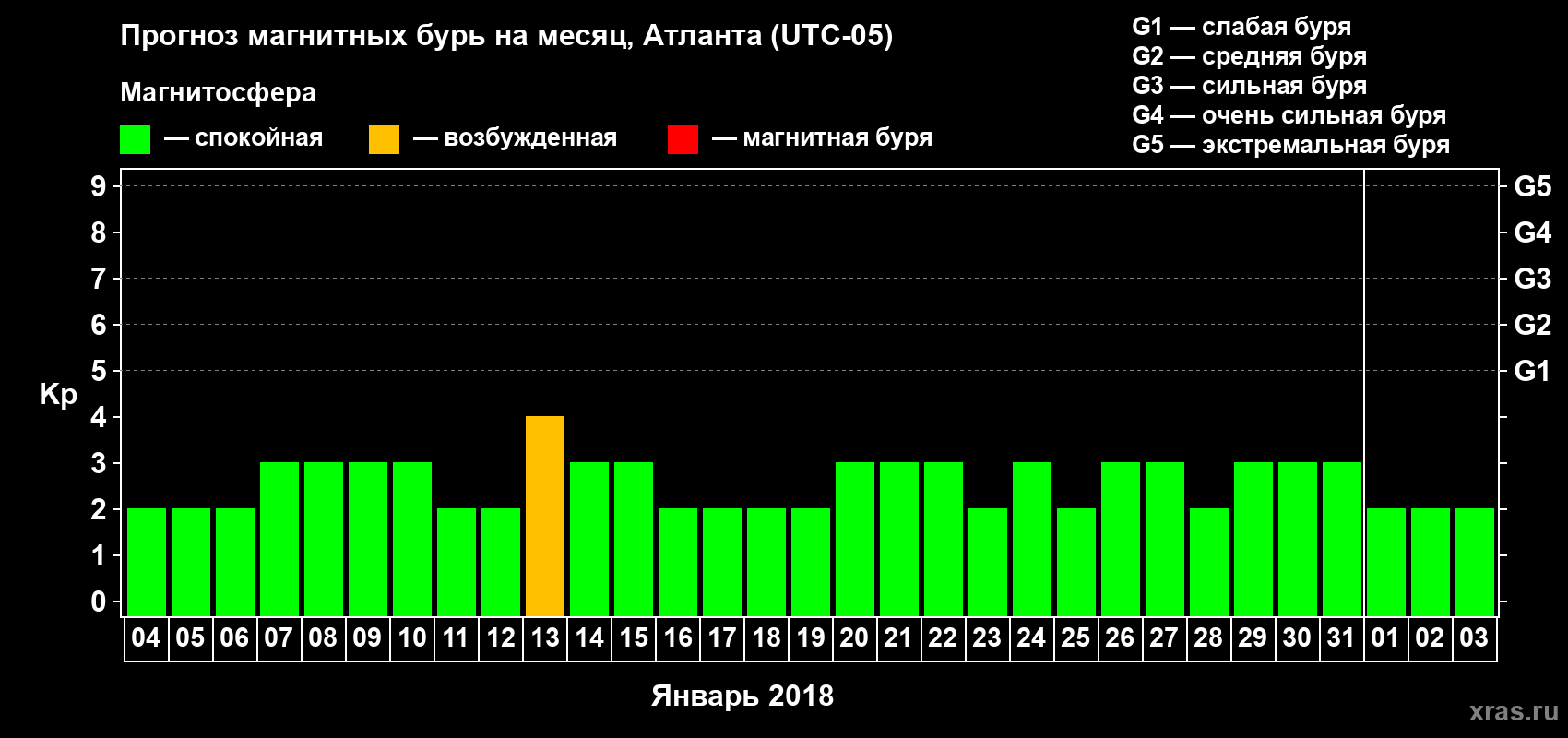 Прогноз максимального суточного геомагнитного индекса Kp на <b>1 месяц</b> (31 день) <b>с 04 января по 03 февраля 2018 г</b>