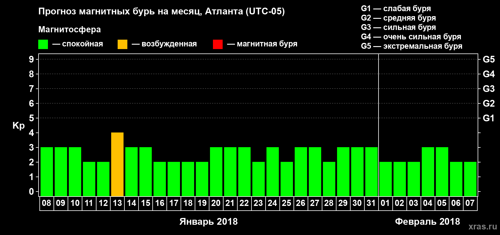 Прогноз максимального суточного геомагнитного индекса Kp на <b>1 месяц</b> (31 день) <b>с 08 января по 07 февраля 2018 г</b>