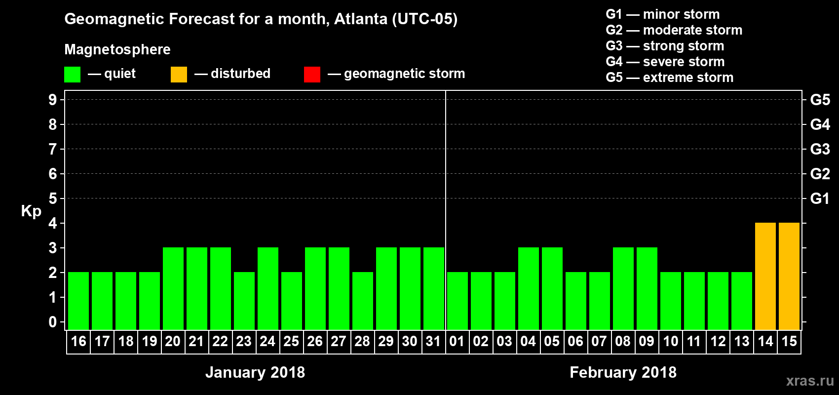 Forecast of the daily maximal value of geomagnetic index Kp for <b>1 month</b> (31 days) <b>from Jan 16, 2018 to Feb 15, 2018</b>