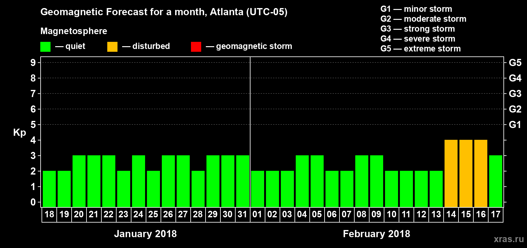 Forecast of the daily maximal value of geomagnetic index Kp for <b>1 month</b> (31 days) <b>from Jan 18, 2018 to Feb 17, 2018</b>