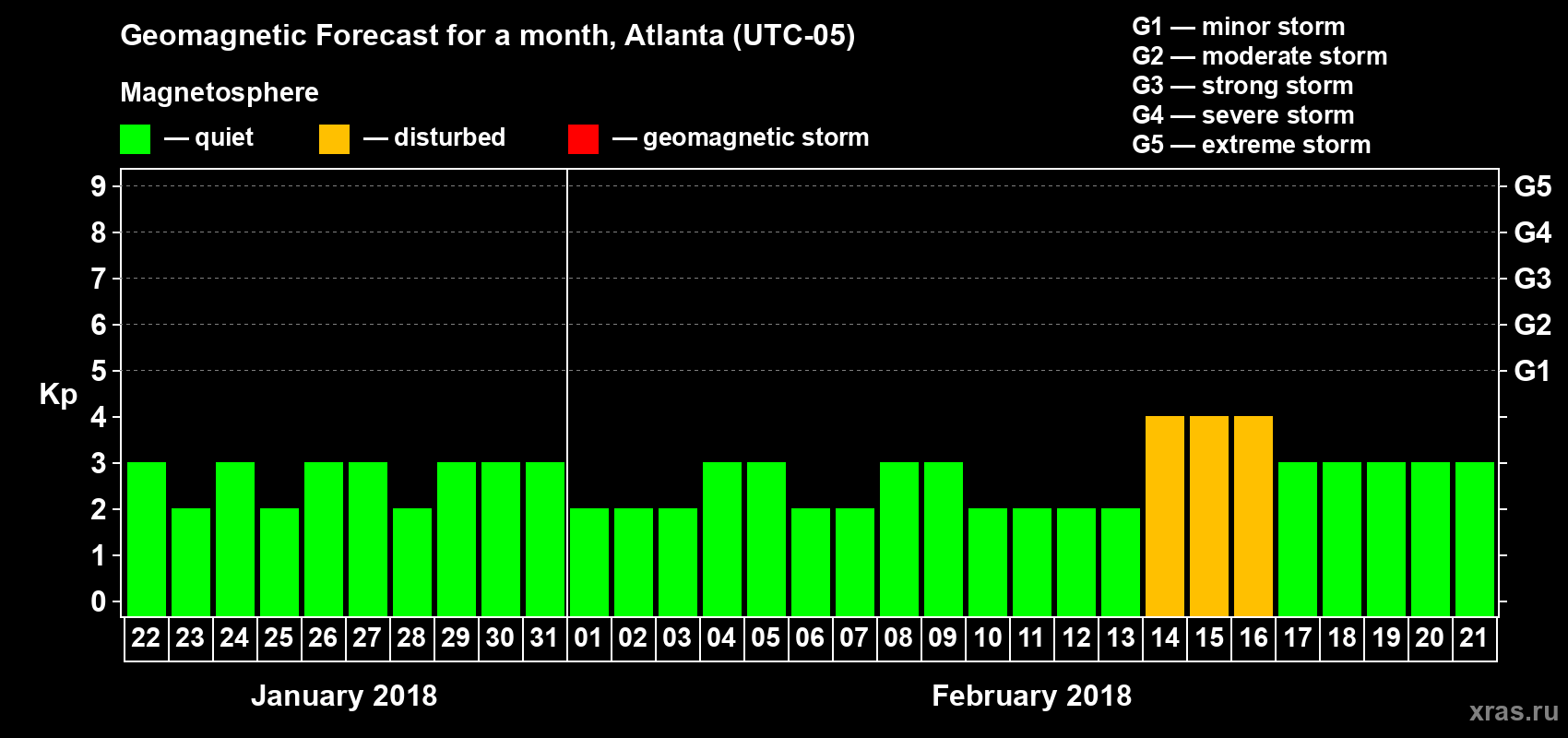 Forecast of the daily maximal value of geomagnetic index Kp for <b>1 month</b> (31 days) <b>from Jan 22, 2018 to Feb 21, 2018</b>