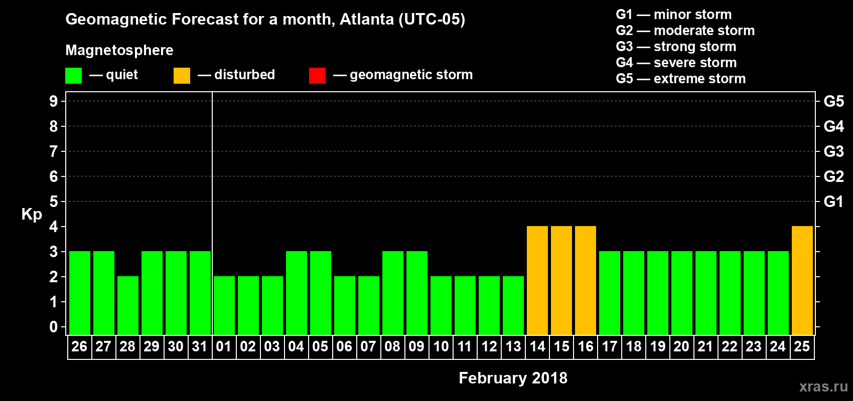 Forecast of the daily maximal value of geomagnetic index Kp for <b>1 month</b> (31 days) <b>from Jan 26, 2018 to Feb 25, 2018</b>